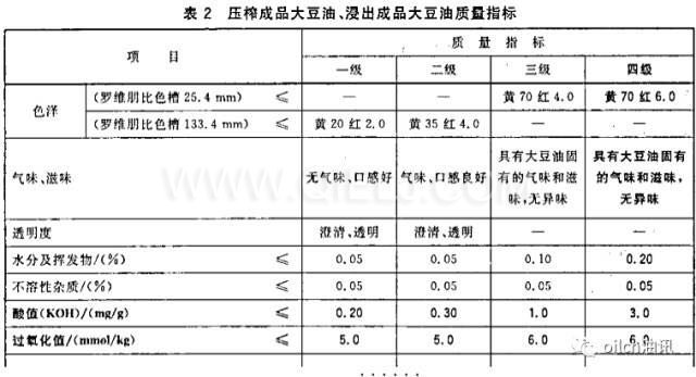 食用油等級(jí)是怎樣分的？一級(jí)油是最好的嗎？(圖1)