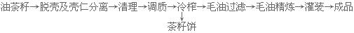 新聞聯(lián)播決戰(zhàn)決勝脫貧攻堅(jiān)之油茶樹(shù)串起的產(chǎn)業(yè)鏈(圖5) 冷榨工藝