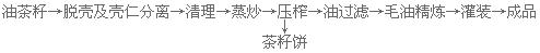 新聞聯(lián)播決戰(zhàn)決勝脫貧攻堅(jiān)之油茶樹(shù)串起的產(chǎn)業(yè)鏈(圖6) 熱榨工藝流程